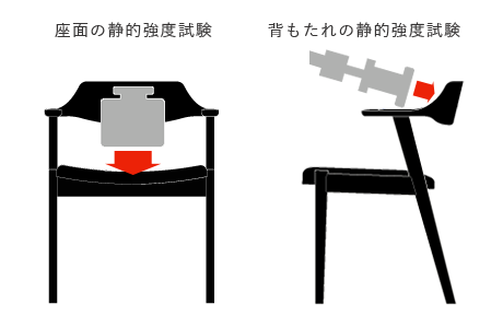 椅子強度試験