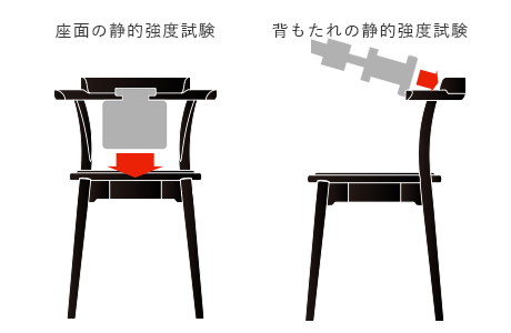 椅子強度試験